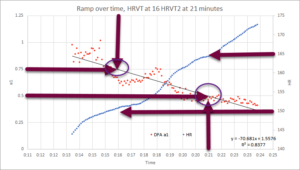 Things changed physiologically at 16 minutes and again at 21 minutes.