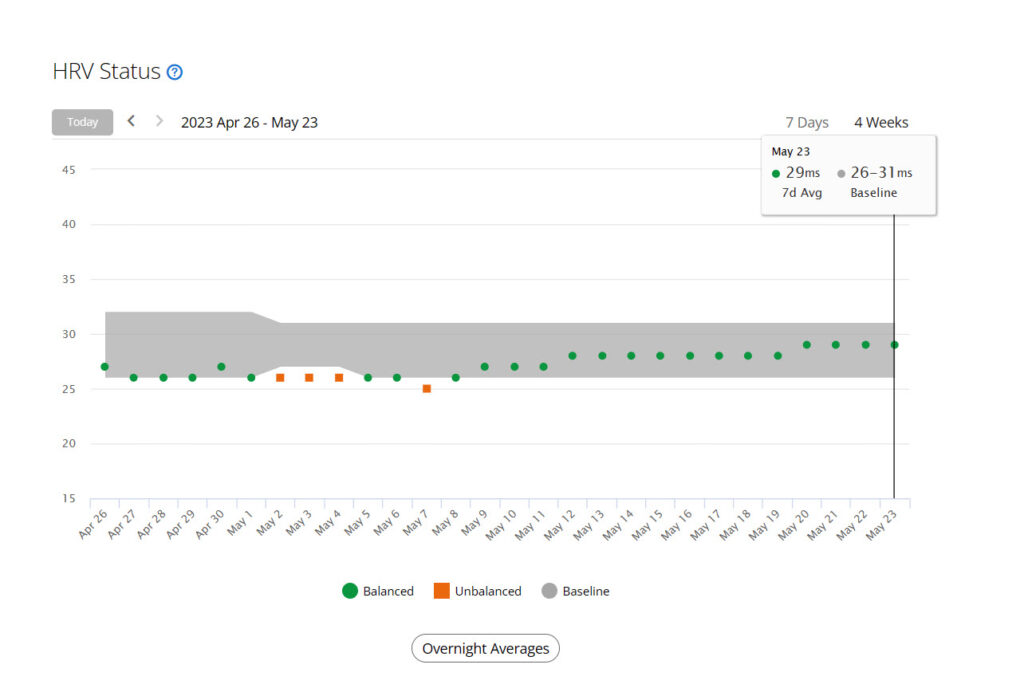 28 day Garmin Connect HRV Status April 26 through May 23rd 2023