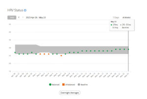 28 day Garmin Connect HRV Status April 26 through May 23rd 2023