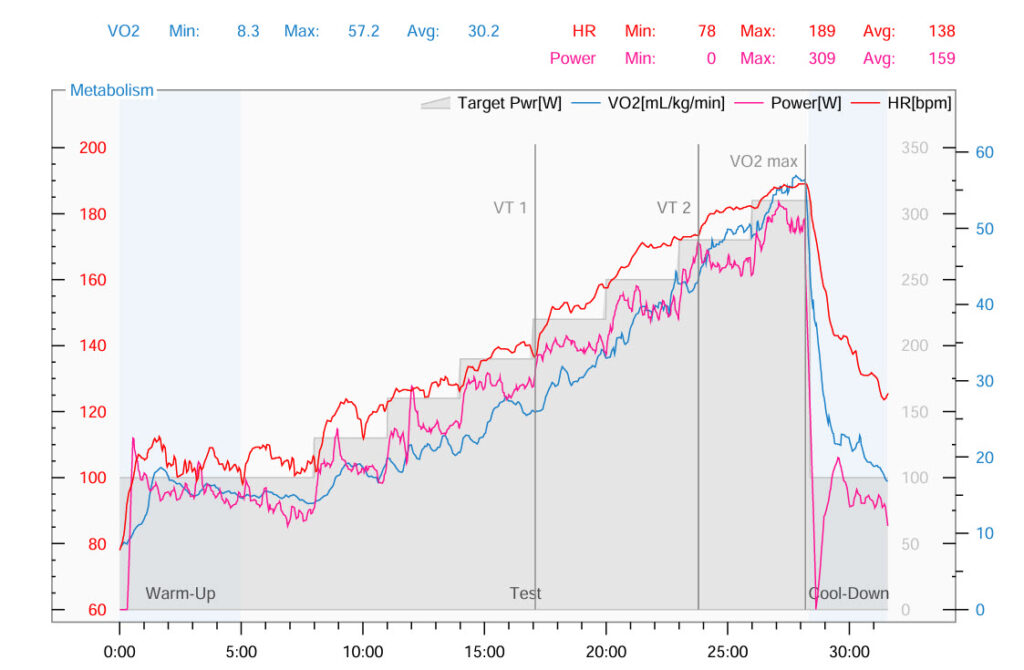 Vo2Master Graded Exercise Test