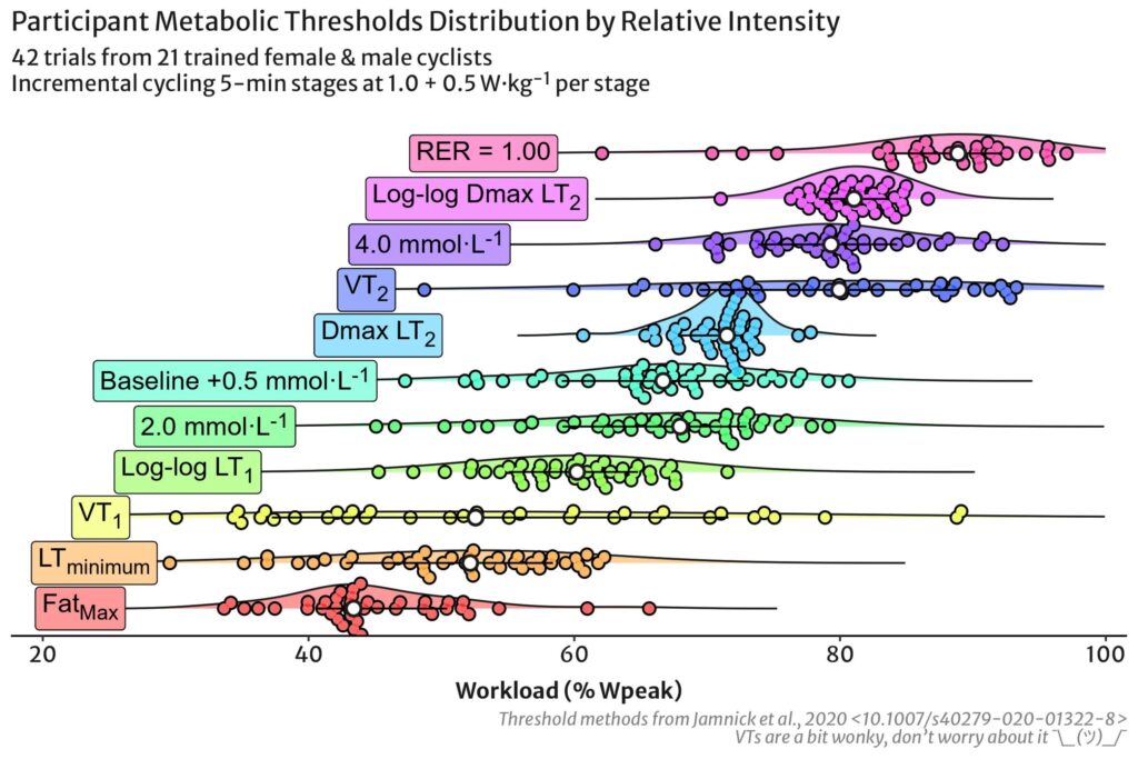 Different Interpretations of Intensity Thresholds based on methodology.