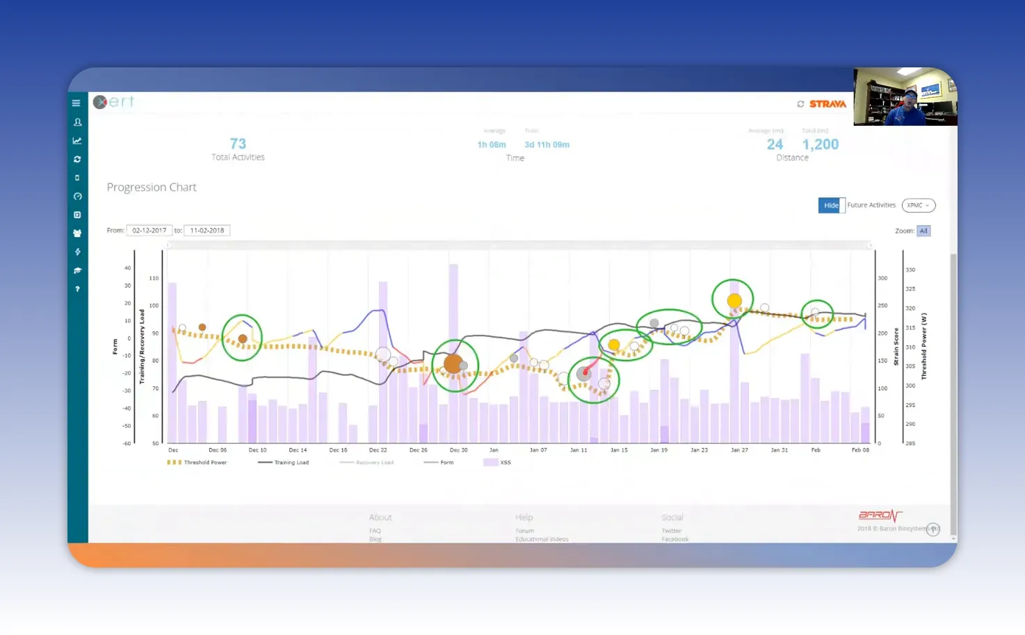 High-clarity Xert progression chart screenshot showing daily XSS bars (purple), threshold and training-load lines, and colored breakthrough dots circled on the timeline; webcam thumbnail at top-right.