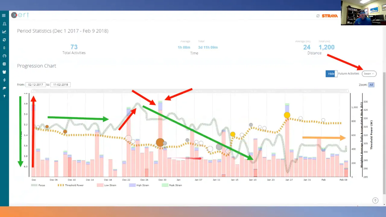 Xert progression chart with daily strain bars, threshold/focus line and annotated arrows showing intensity trends