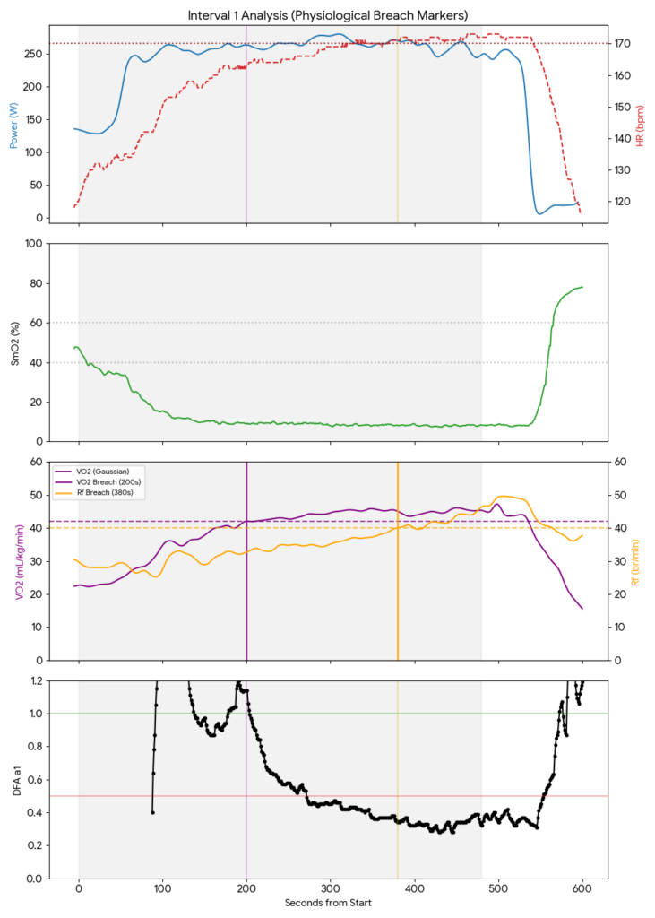 Physiological threshold breach during the first 4x8 minute interval.