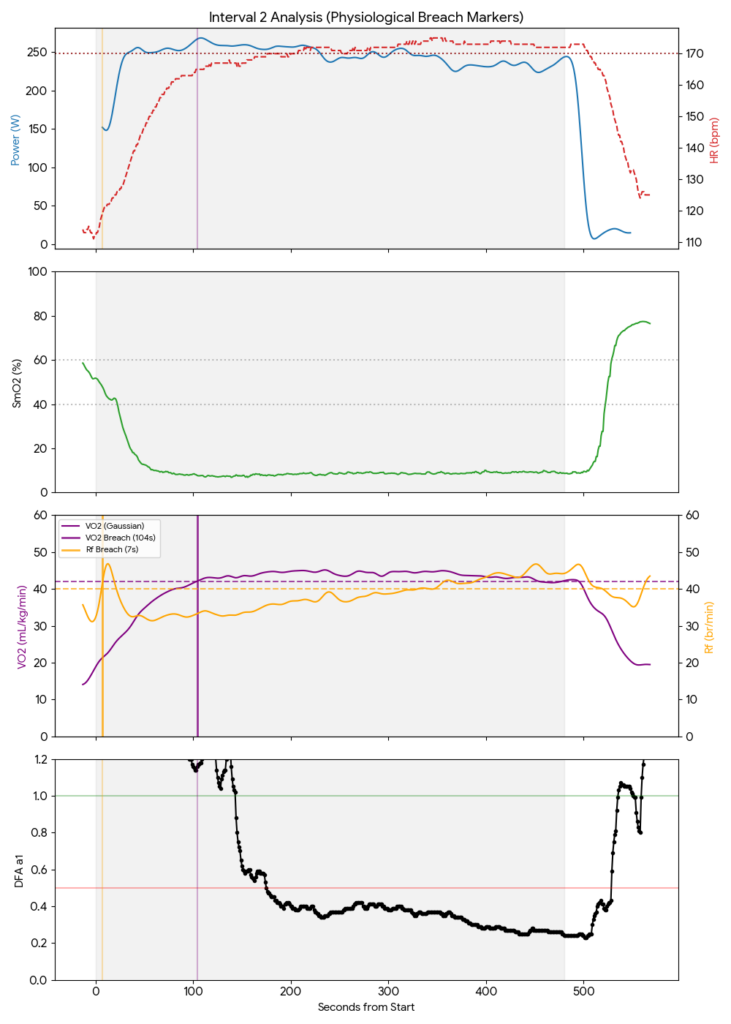 Muscle oxygen (SmO2) hitting the floor during 4x8 cycling sets.
