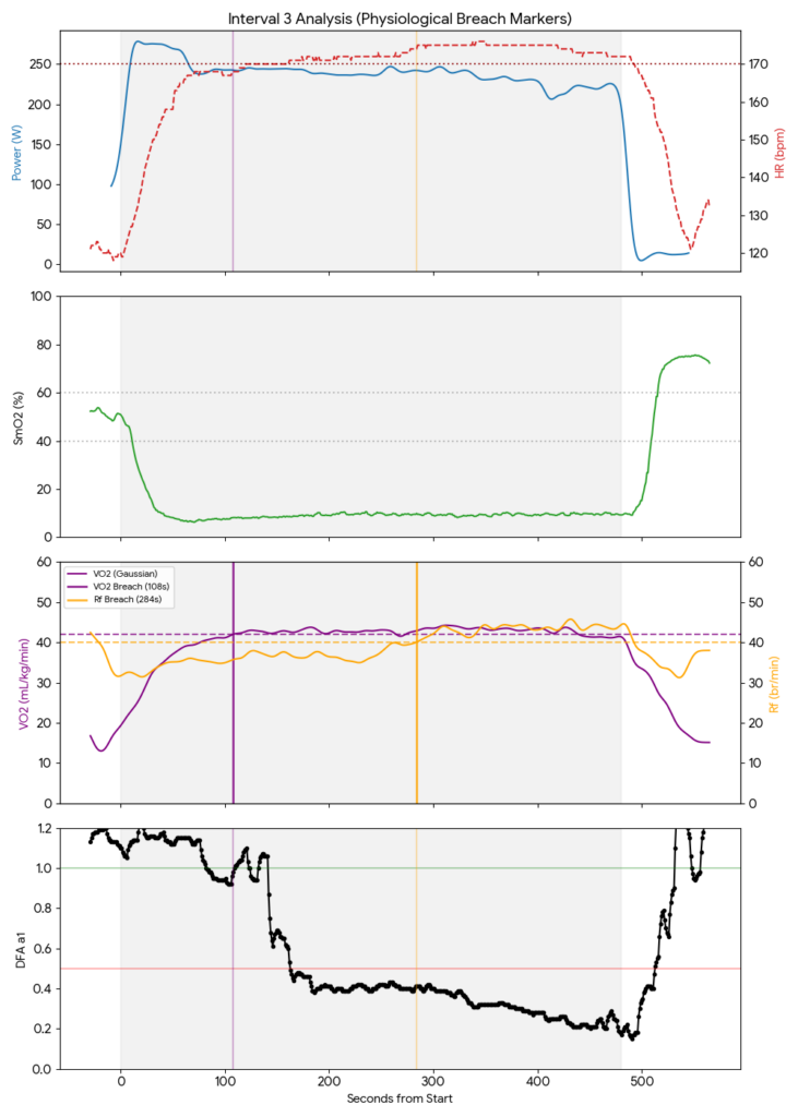 4x8 Interval 3 data showing the gap between power output and physiological threshold.