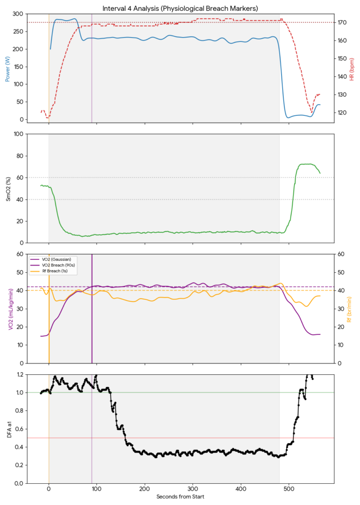Final interval analysis showing total autonomic stress and metabolic breakdown.