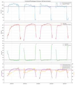 Graph of SmO2, VO2, and power data showing physiological threshold during 4x8 intervals.