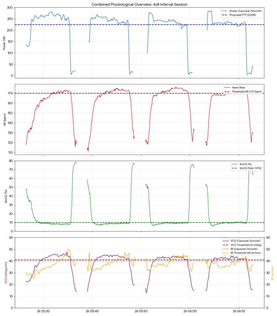 Graph of SmO2, VO2, and power data showing physiological threshold during 4x8 intervals.