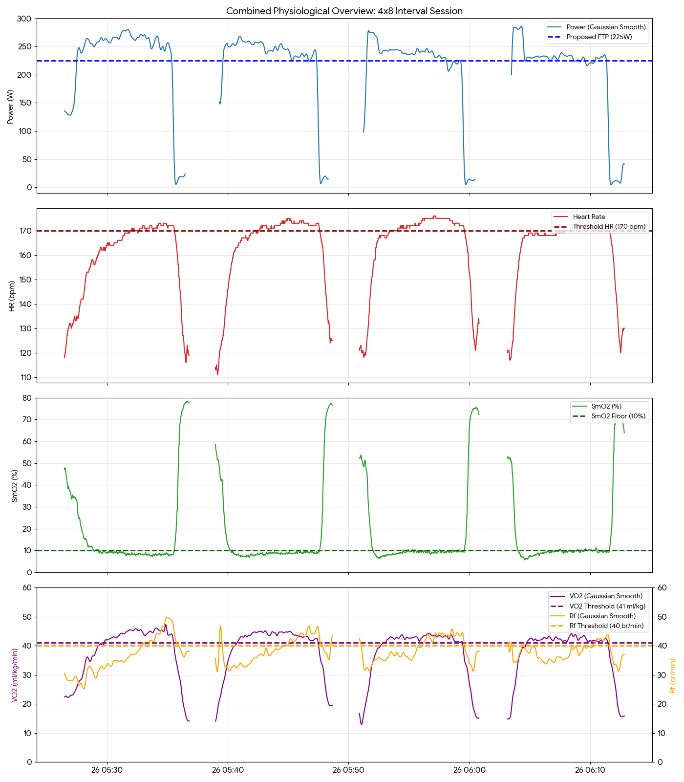 Graph of SmO2, VO2, and power data showing physiological threshold during 4x8 intervals.