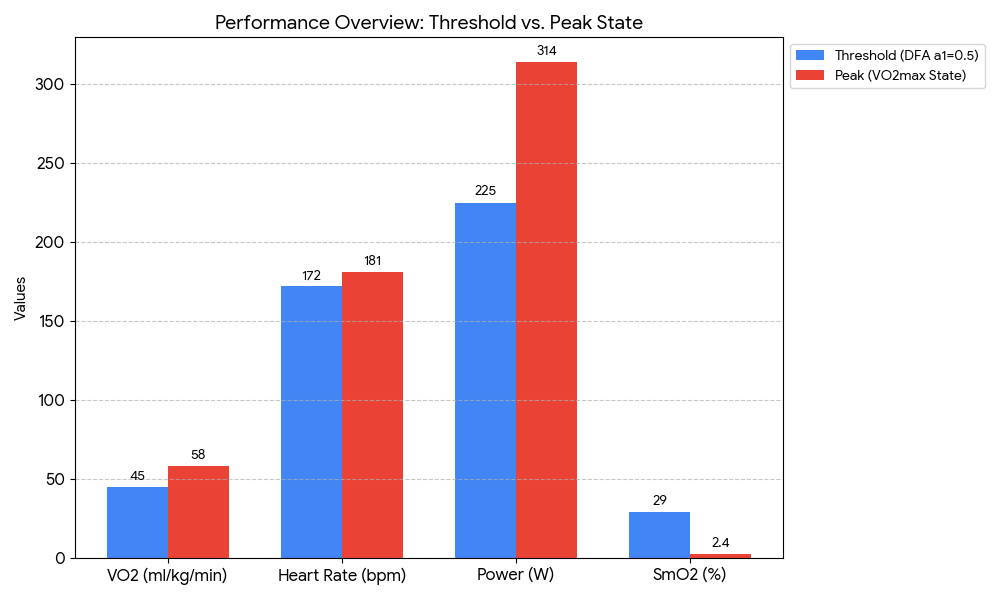 A clean bar chart comparing cycling Vo2, Heart Rate, Power, and Muscle Oxygen (SmO2) values at a Threshold of DFAA01 = 0.5, versus the peak Vo2max State.