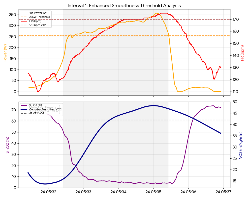 Physiological data graph of Interval 1 showing 298W power, heart rate peaking at 170 bpm, and Gaussian-smoothed VO2 data crossing the 42 ml/kg/min threshold.