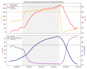 Physiological graph of Interval 2 showing 298W power with cardiac drift, heart rate pinning at 170 bpm, and Gaussian-smoothed VO2 reaching 45 ml/kg/min.