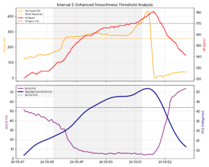Physiological graph of Interval 3 showing high oxygen extraction (SmO2 at 4%), heart rate sustained above 170 bpm, and a VO2 peak of 46 ml/kg/min.