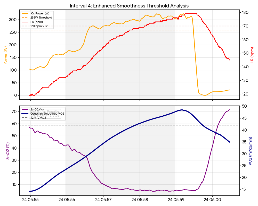 Physiological graph of Interval 4 showing power at 298W, heart rate sustained above 170 bpm, and a Gaussian-smoothed VO2 plateau above 44 ml/kg/min.