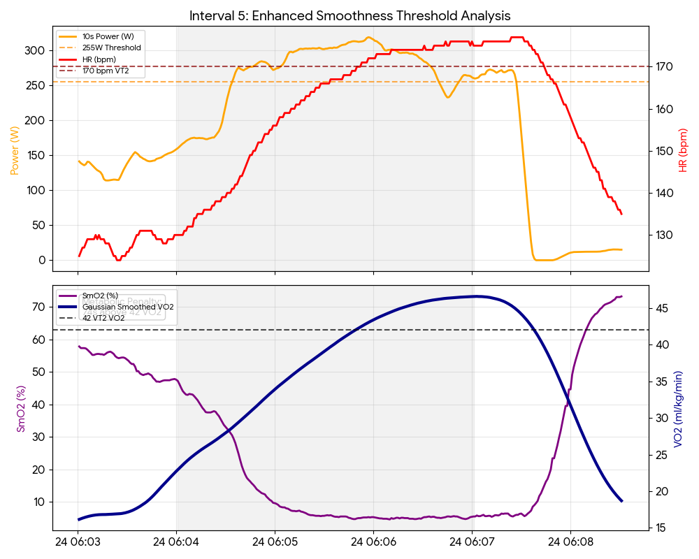 Physiological graph of Interval 5 showing maximal cardiac strain (178 bpm), rock-bottom SmO2, and a 74-second metabolic penalty above 42 VO2.