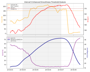 VO2Max State Vs. Zone Analysis: A Physiological graph of Interval 5 showing maximal cardiac strain (178 bpm), rock-bottom SmO2, and a 74-second metabolic penalty above 42 VO2.