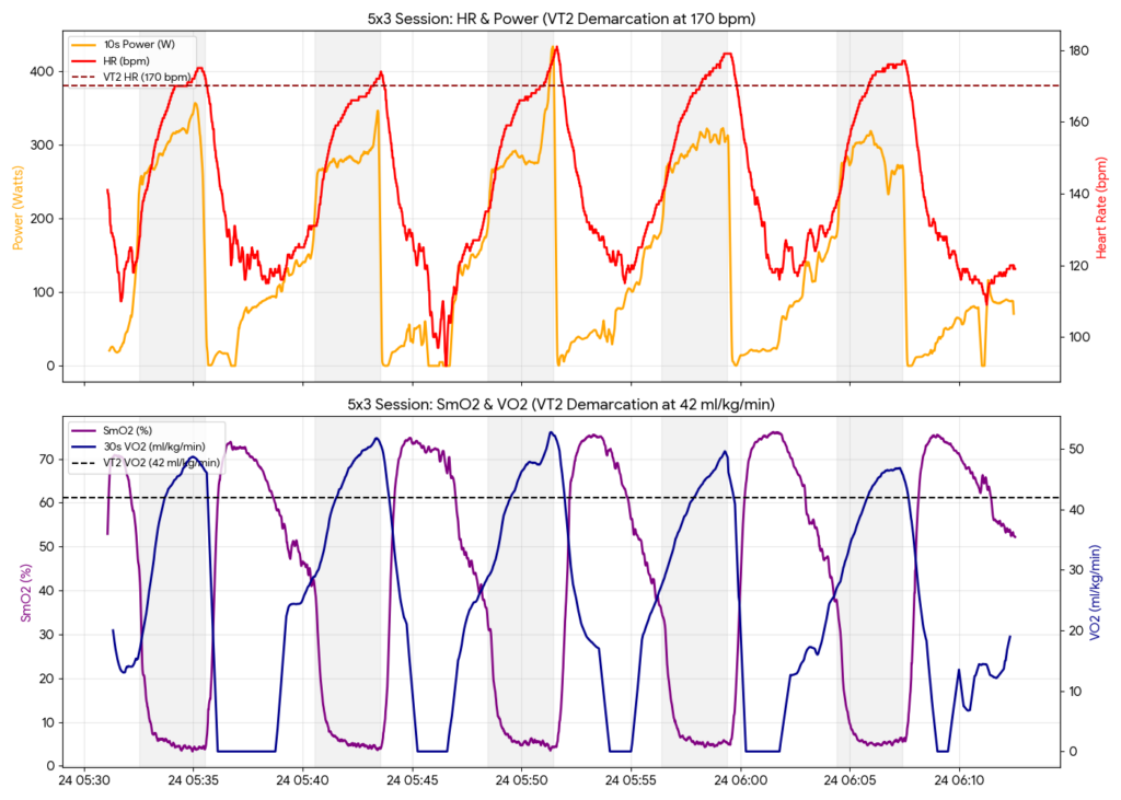 VO2max state vs zone: This is a 2-part graph showing heart rate, saturated muscle oxygen, power, and Vo2 max during 5 separate 3-minute intervals.
