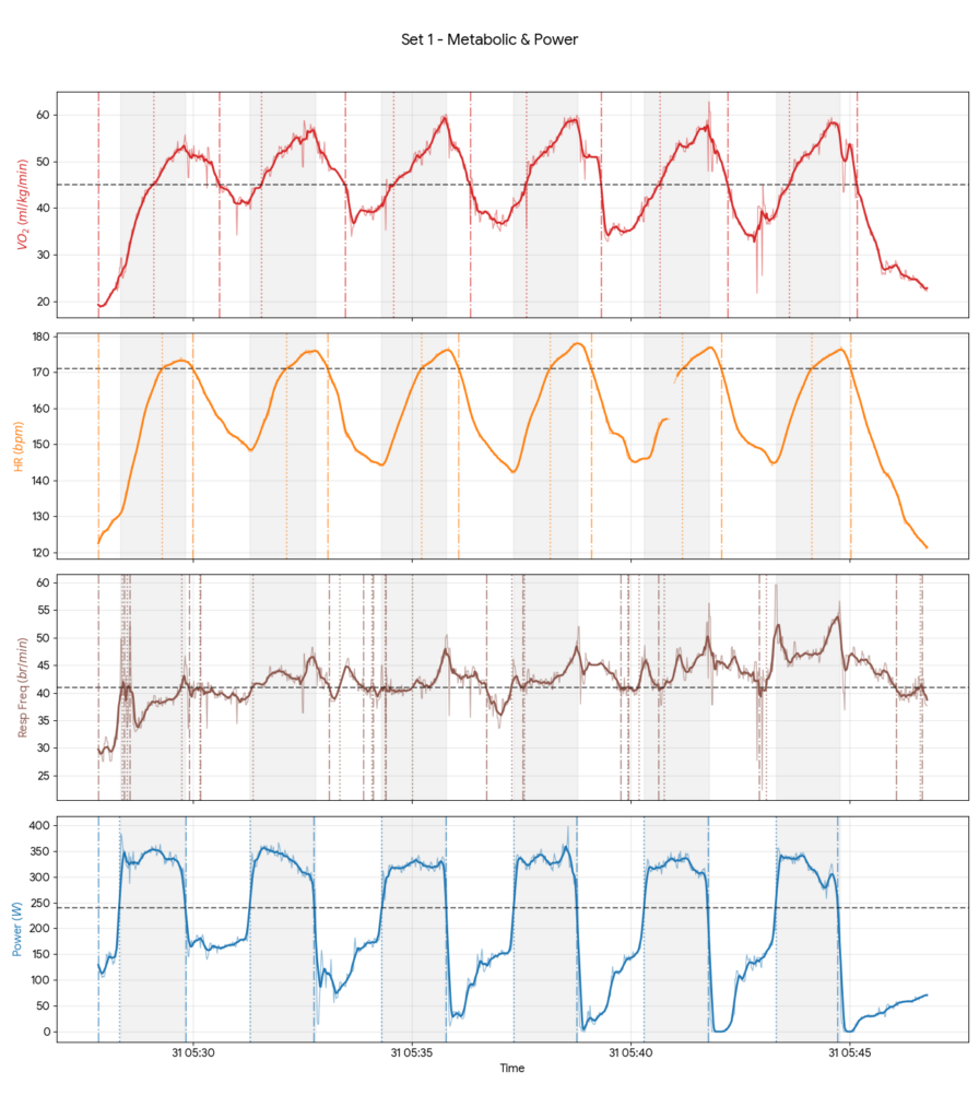 Chart comparing cycling VO_2, Heart Rate, Power, and Muscle Oxygen (SmO2) at the DFA -a1=0.5 threshold versus peak VO2max intensity.