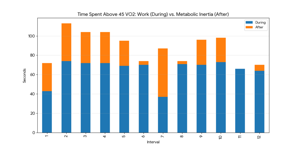 Stacked bar chart for 12 Billat Intervals. Blue bars show seconds spent above a Vo2 of 45ml/kg/min during work intervals. Orange bars show additional seconds spent above that same threshold during recovery due to metabolic inertia.