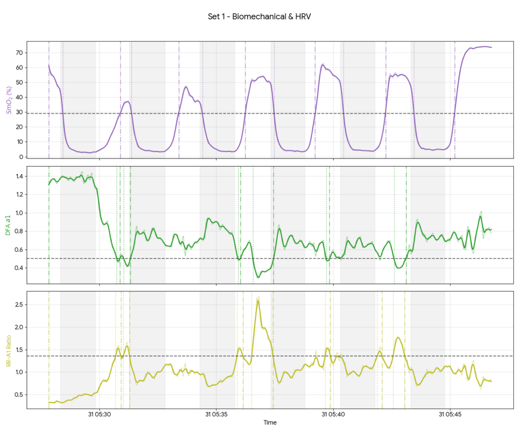 Stacked bar chart for 12 Billat intervals showing seconds spent above 45 VO2 during work periods (blue) and during recovery periods due to metabolic inertia (orange).