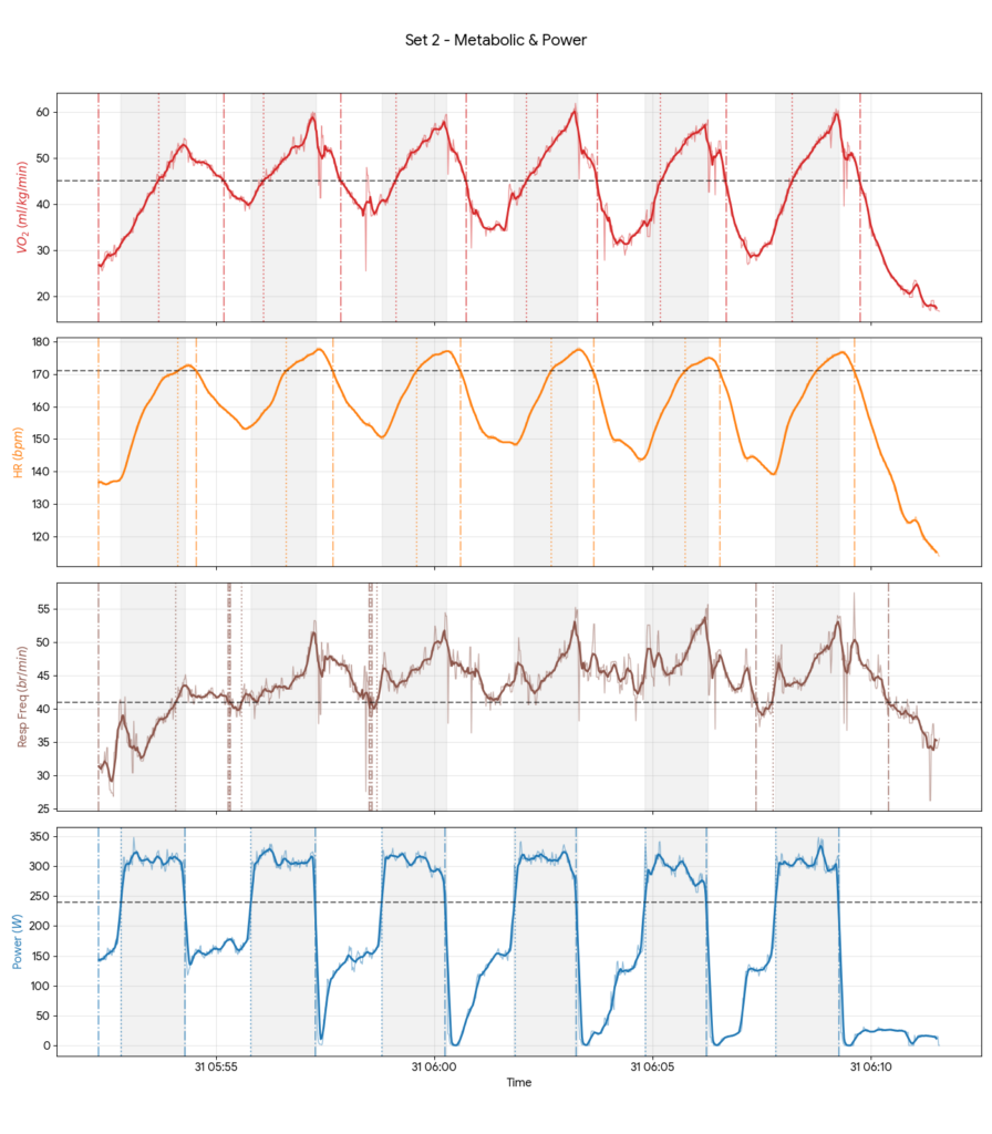Four-panel line graph of Vo2, Heart Rate, Respiratory Frequency, and Power for Billat intervals 7 through 12. Vertical lines indicate that metabolic markers stay above threshold for nearly the entire set.