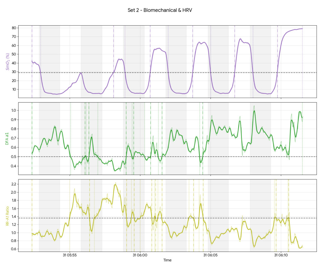 Three-panel line graph showing Muscle Oxygen (SmO2), DFAA-1, and RR-A1 Ratio for the final six Billat intervals. Horizontal lines mark threshold levels for autonomic and peripheral fatigue.