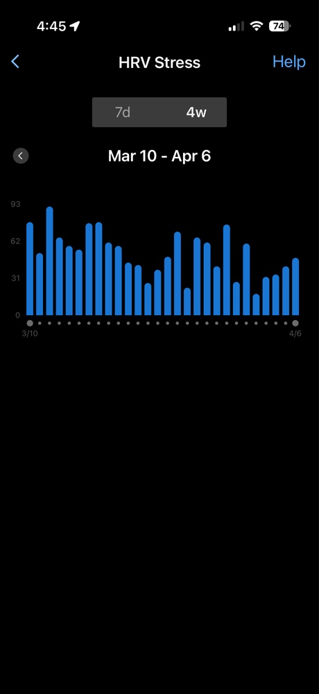 Garmin Connect 28-day morning HRV Stress score chart showing daily stress levels and training load absorption for the Garmin Guru.