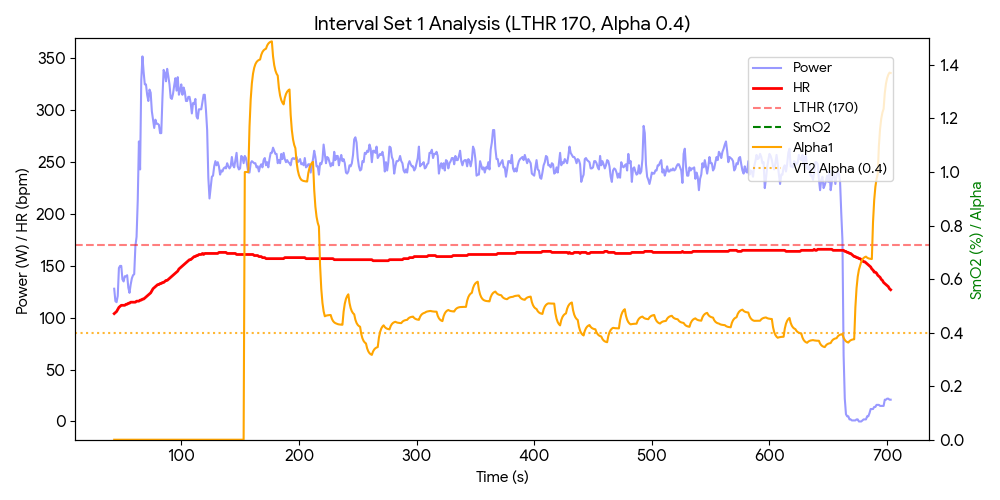 Detailed 10-minute interval with 1m anaerobic start and 9m threshold tail.