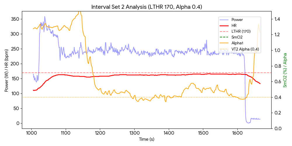 Set 2 interval graph showing stable Alpha-1 below 0.5.