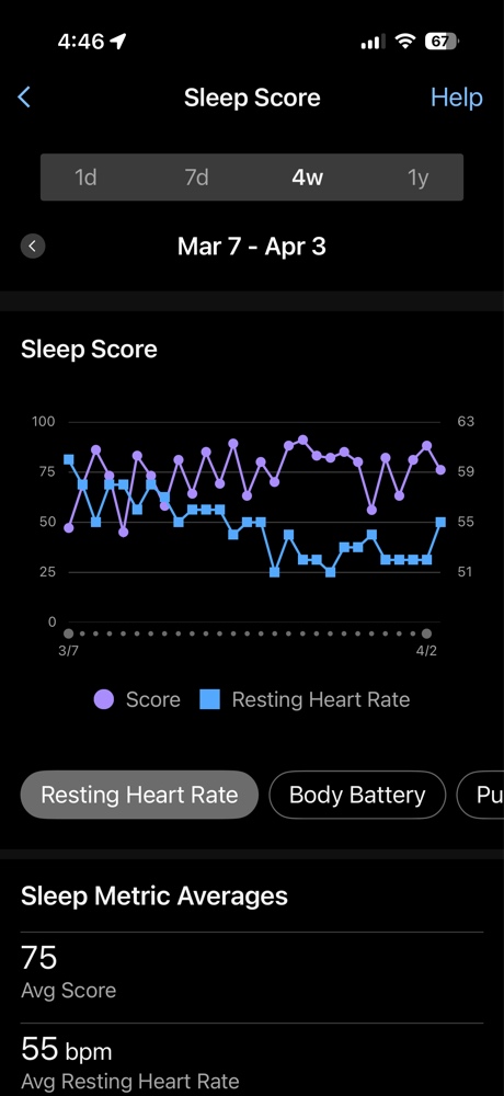 Garmin 4-week trend chart showing the inverse relationship between overnight Sleep Score and 7-day average Resting Heart Rate (RHR).