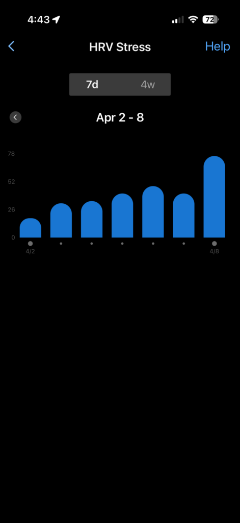 Garmin HRV Stress 7‑day bar chart showing HRV Stress values rising Apr 2–Apr 8 with a peak of 72 on Apr 8.
