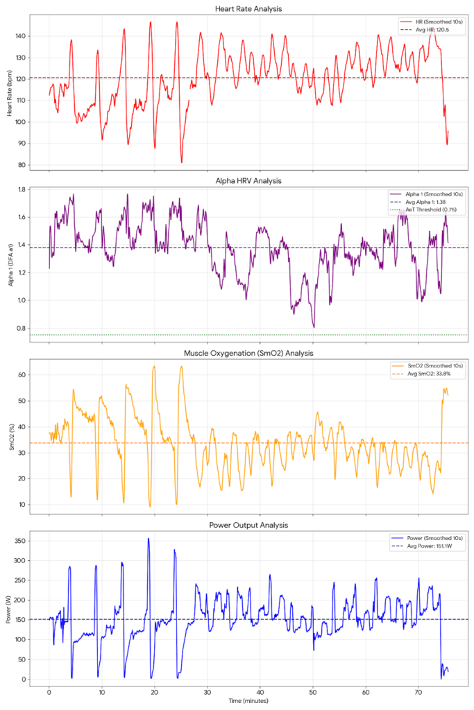 Garmin Guru physiological analysis showing 10-second smoothed Heart Rate, Alpha HRV (DFA a1), SmO2, and Power for a recovery ride on April 6, 2026.