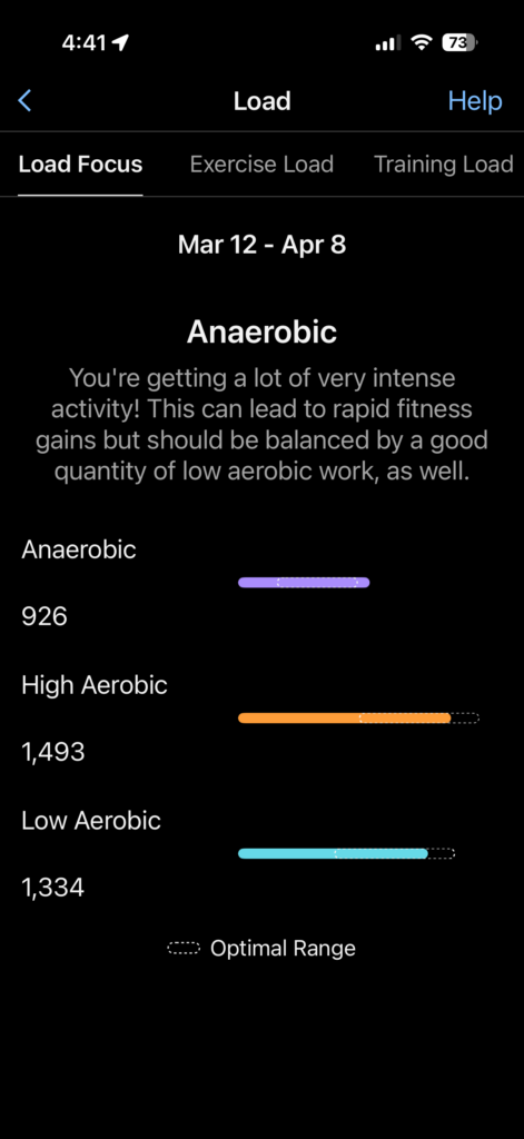 Load Focus: Anaerobic 926; High Aerobic 1493; Low Aerobic 1334; optimal range shown.