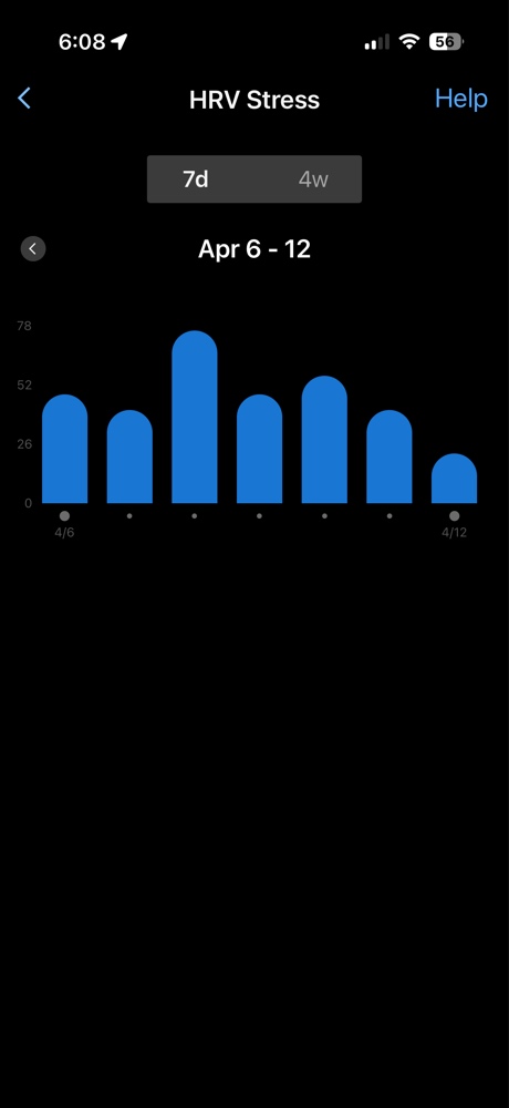A Garmin HRV Stress graph showing the impact of rest on Garmin Body Battery recovery.