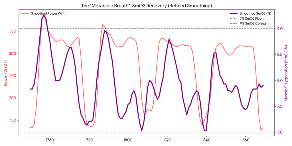 Zoomed-in physiological graph showing muscle oxygenation (SmO2) oscillating between 7 and 9 percent during 22/8 cycling intervals.
