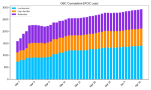 A cumulative stacked bar chart showing 42 days of training load volume (EPOC), categorized by Low Aerobic, High Aerobic, and Anaerobic debt layers.