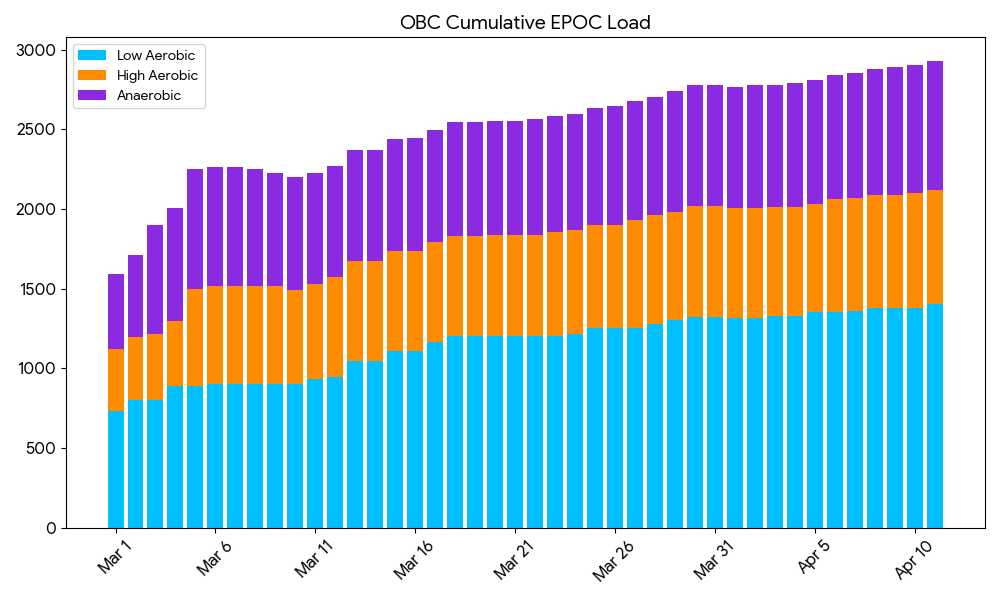 Cumulative training volume showing the growth of the Garmin Load Focus mountain.