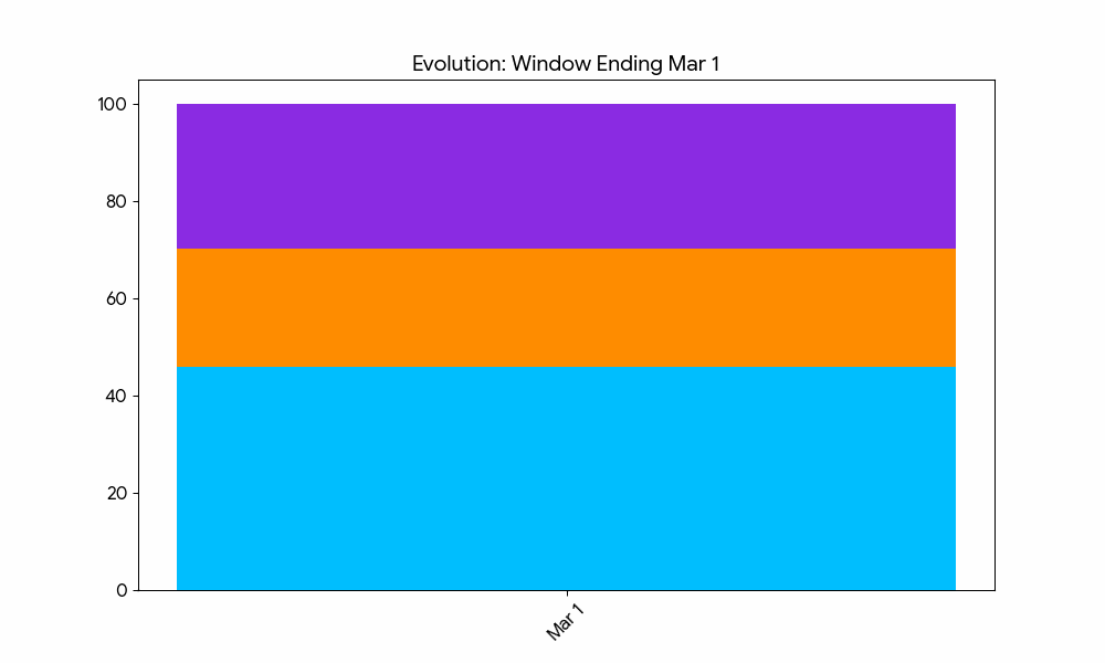 Evolution of Garmin Load Focus percentages during a periodization block.