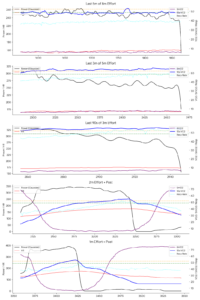 Stacked line graphs showing physiological data from a Reverse Fibonacci cycling workout, including power output, heart rate, SmO2 desaturation, and VO2 plateaus across 8, 5, 3, 2, and 1-minute intervals.