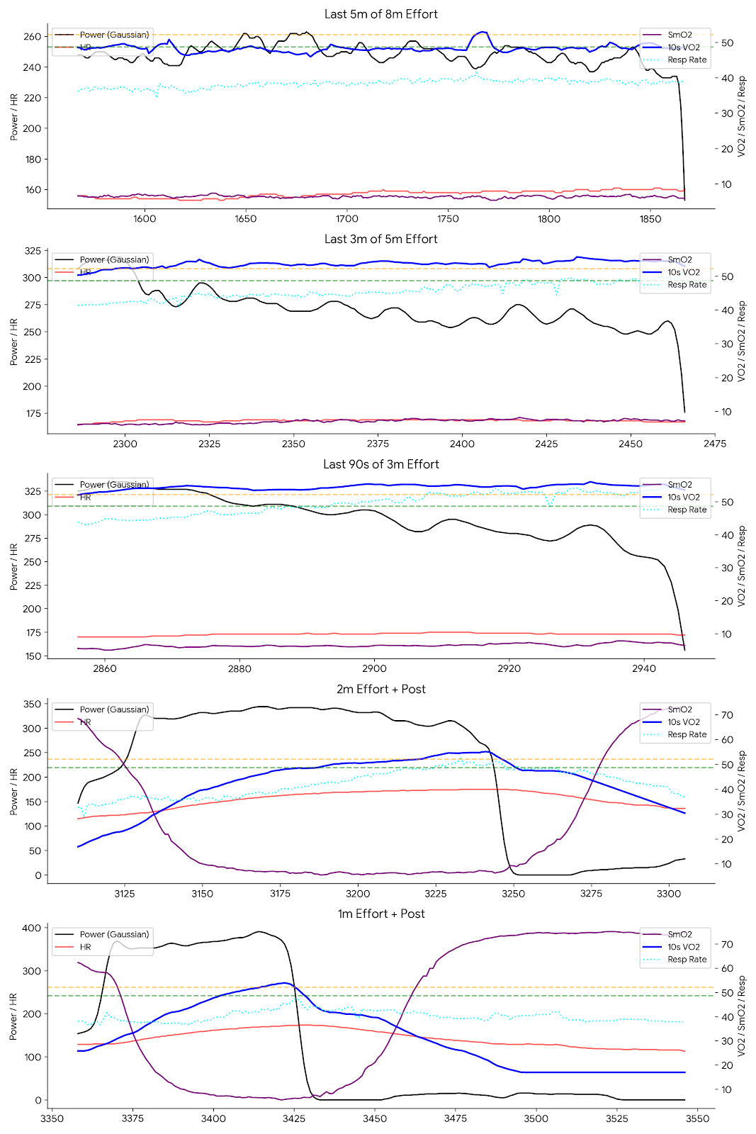 Stacked line graphs showing physiological data from a Reverse Fibonacci cycling workout, including power output, heart rate, SmO2 desaturation, and VO2 plateaus across 8, 5, 3, 2, and 1-minute intervals.