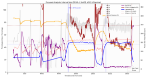 A multi-metric physiological graph showing the decline of Garmin Stamina during 2x14 minute 22/8 cycling intervals alongside SmO2, DFAA-1, and VO2 data.