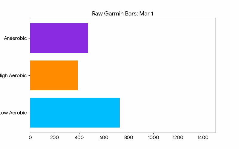 Animated progression of the raw Garmin Load Focus bar charts over 42 days.