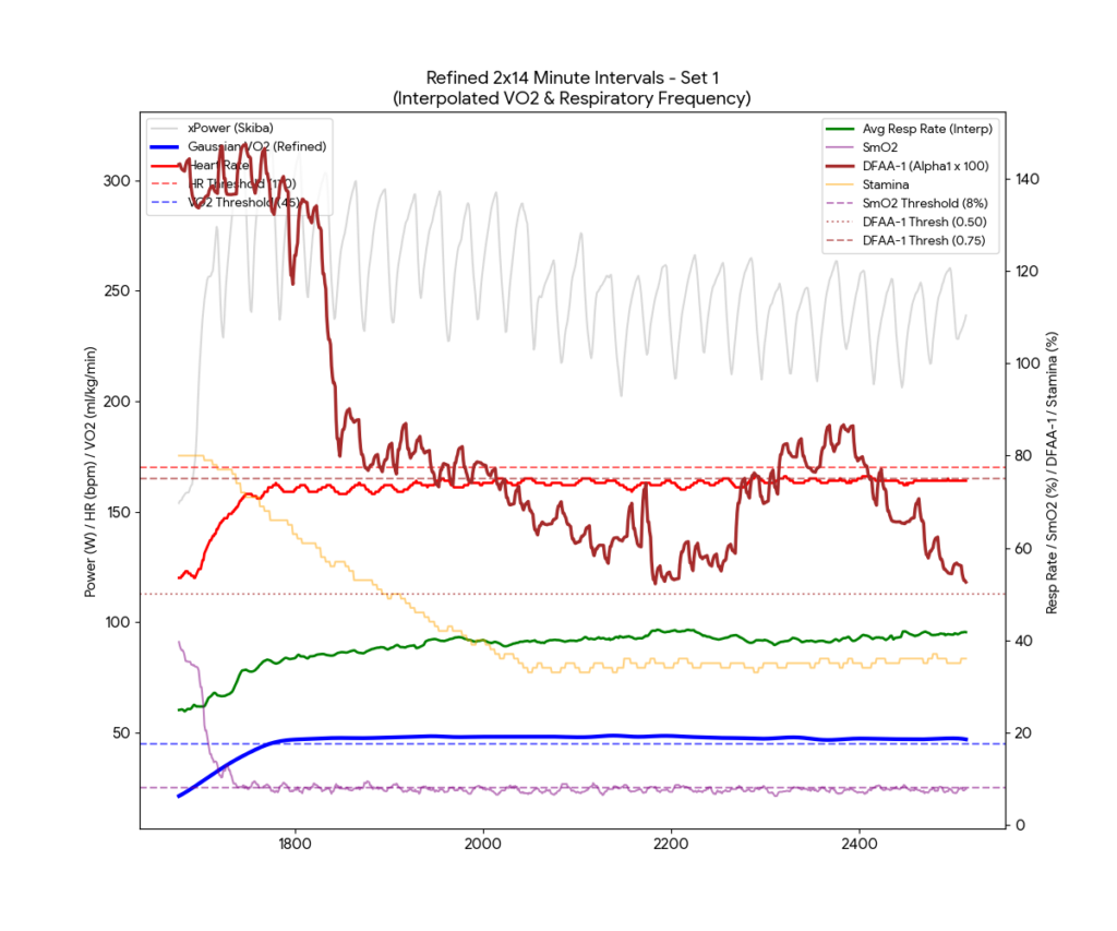 A detailed physiological analysis of the first 14-minute cycling interval set showing VO2 stability at 45 ml/kg/min and DFAA-1 values above 0.50.