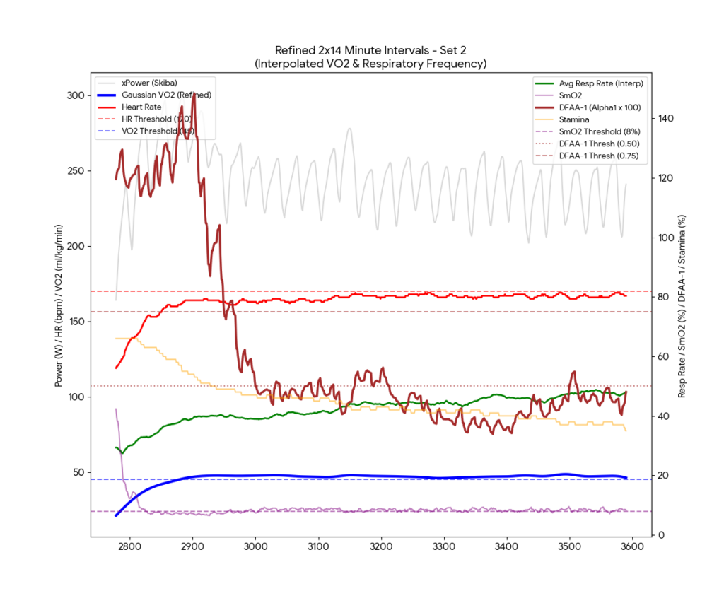 Physiological analysis of the second 14-minute cycling interval set showing DFAA-1 crashing below 0.50 and increased respiratory drift despite lower power output.