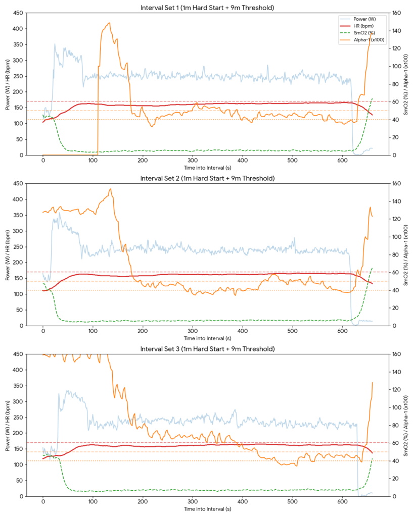 A detailed graph of Ronnestad Hard-Start Intervals showing Power, HR, SmO2, and Alpha-1.