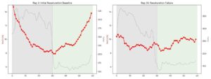 Comparison of SmO2 resaturation capacity in early vs. late Billat intervals showing the failure of muscle re-oxygenation.