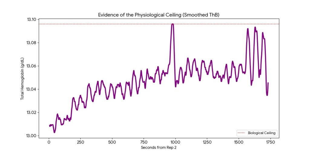 A graph showing smoothed Total Hemoglobin (ThB) during a Billat 30-30 interval set, hitting a flat plateau labeled 'Biological Ceiling' at 13.10 g/dL.