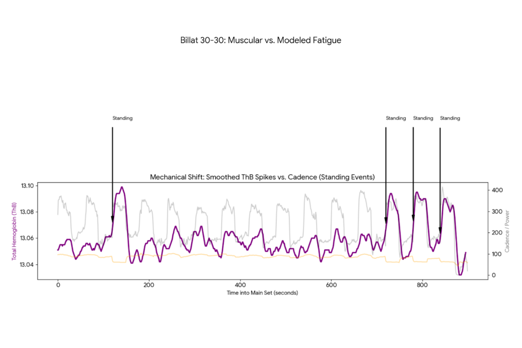 A smoothed Total Hemoglobin (ThB) chart from a Billat 30-30 interval set, hitting a biological ceiling of 13.10 g/dL while Garmin Stamina flatlines.