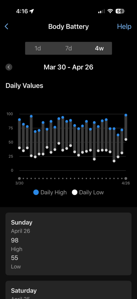 Garmin Body Battery 28-day chart showing a peak of 98.